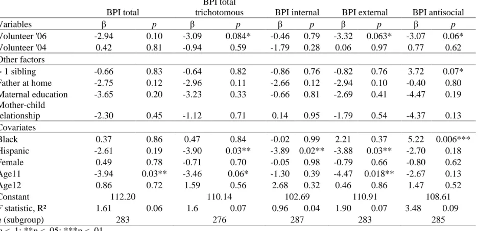 TABLE 8a. Relationship between Volunteerism in 2004 and 2006 and BPI  BPI total 