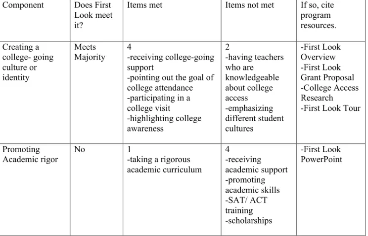 Table 4.1 Research components analysis for First Look  Component  Does First 