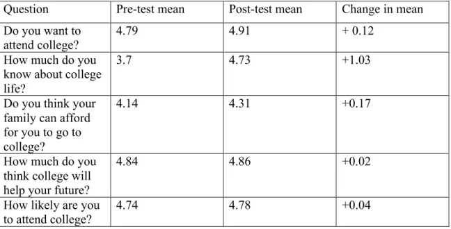 Table 4.2 Overall changes in mean between the pre- and post-test answers  Pre-test n=173, post-test n=140 
