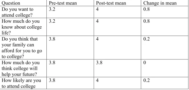 Table 4.4 Changes in mean between pre- and post-test answers for school group A  Pre-test n=5, post-test n=5 