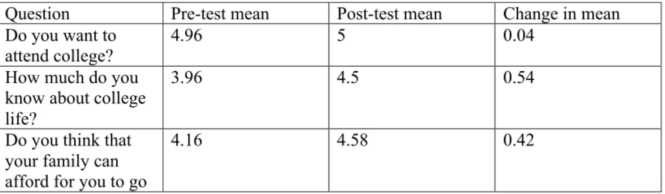 Table 4.6 Changes in mean between pre- and post-test answers for school group C  Pre-test n=25, post-test n=24 