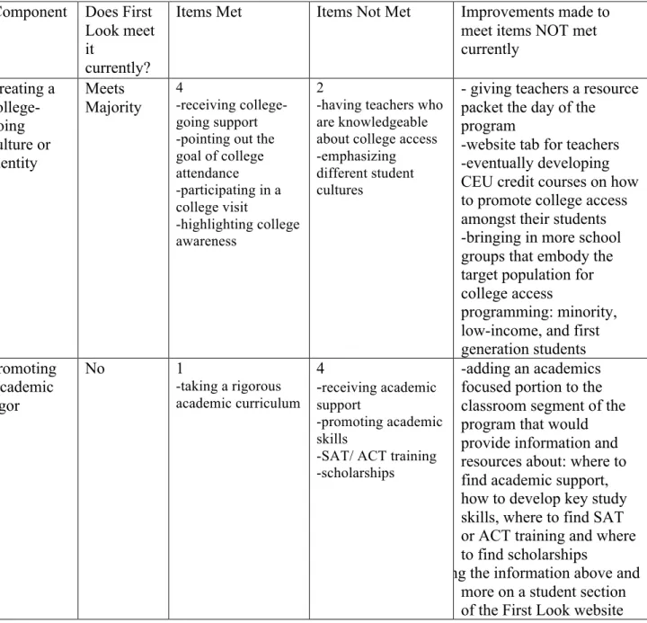 Table 5.1 Research components analysis for First Look after the improvements have been made   Component  Does First 