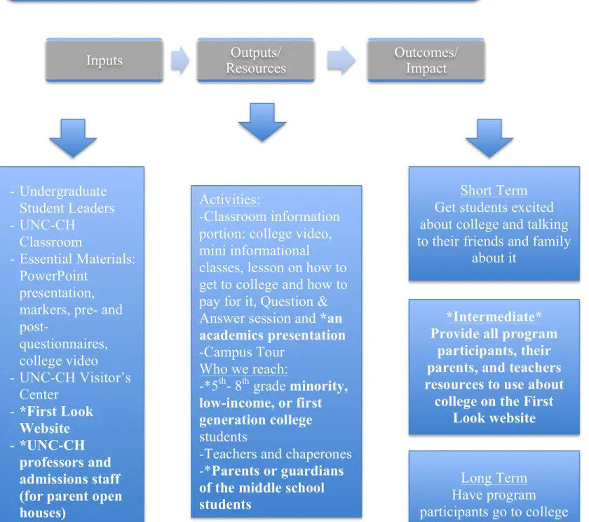 Figure 5.2 UNC First Look Logic Model after implementing improvements 
