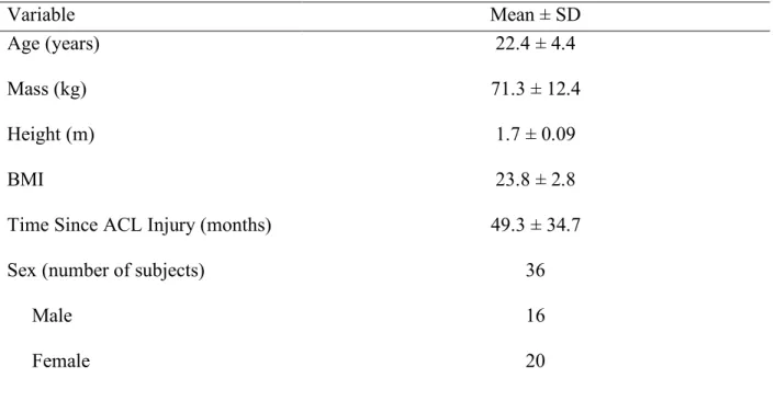 Table 1: Demographics of Subjects Included in Analysis (n = 36)  Variable  Mean ± SD  Age (years)  Mass (kg)  Height (m)  BMI 