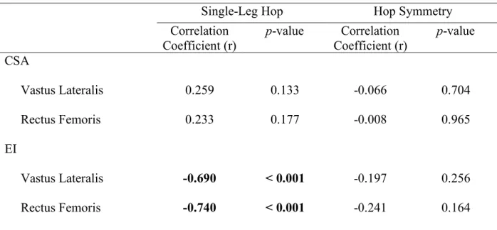 Table 3: Partial Correlations between EI, CSA values and Single-Leg Hop (n = 36) 