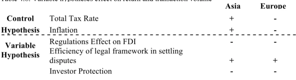 Table 4.8: Variable hypotheses effect on return and transaction volume 