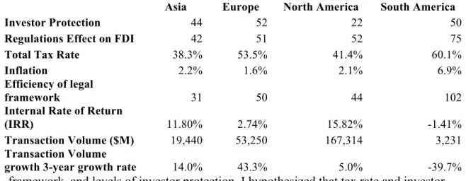 Table 5.1: 2014 WEF Rankings vs. IRR and Transaction Capitalization 