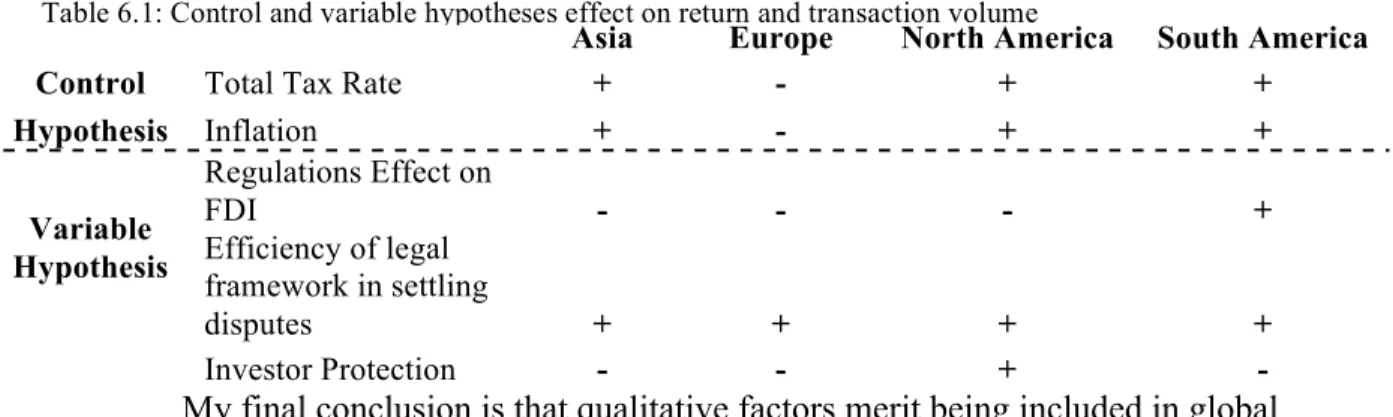 Table 6.1: Control and variable hypotheses effect on return and transaction volume 