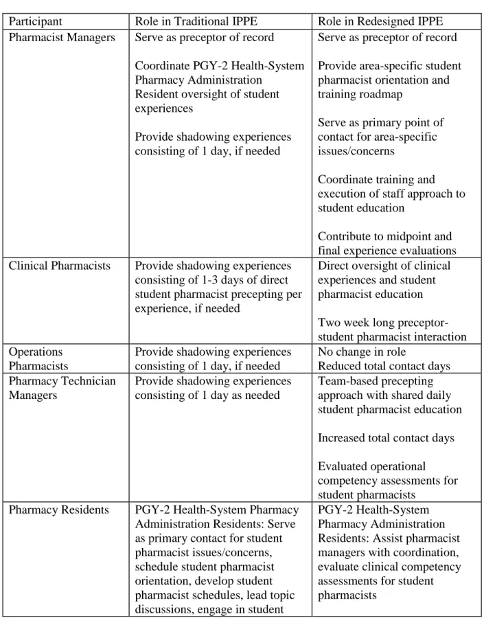 Table 1. Role Comparison of Pharmacy Staff Engaged in the Traditional and Redesigned  Introductory Pharmacy Practice Experience  