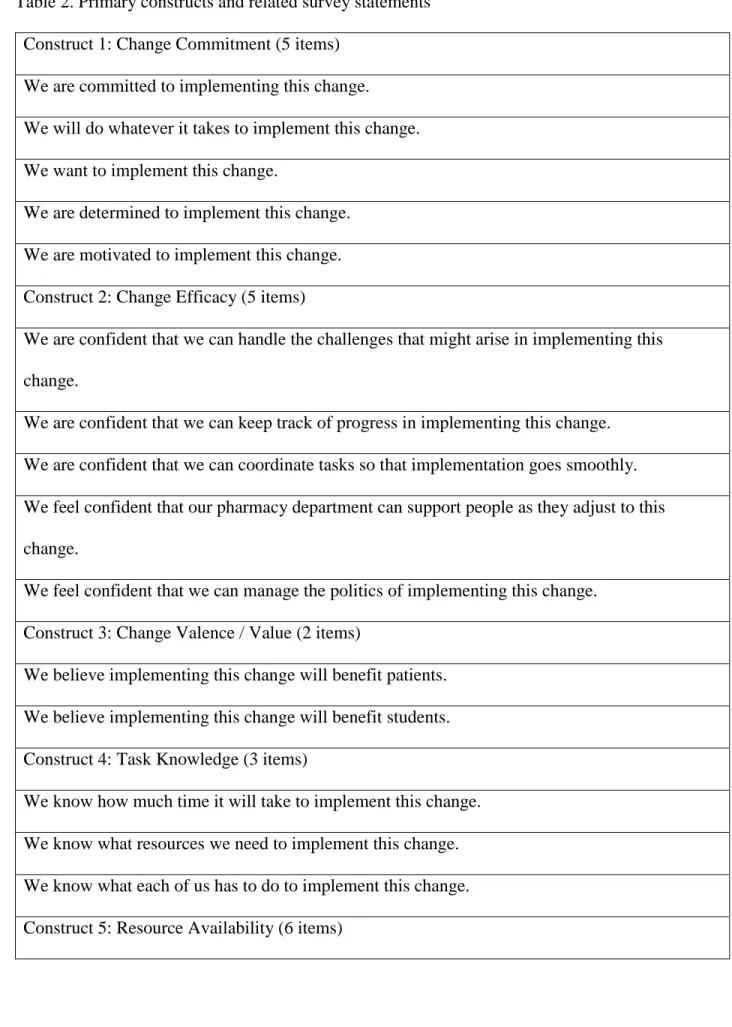 Table 2. Primary constructs and related survey statements  Construct 1: Change Commitment (5 items)