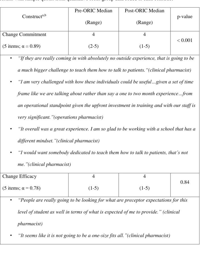 Table 5. Pre- and post- Organizational Readiness for Implementing Change (ORIC) survey  results with sample quotes from qualitative focus group data coded to each construct 