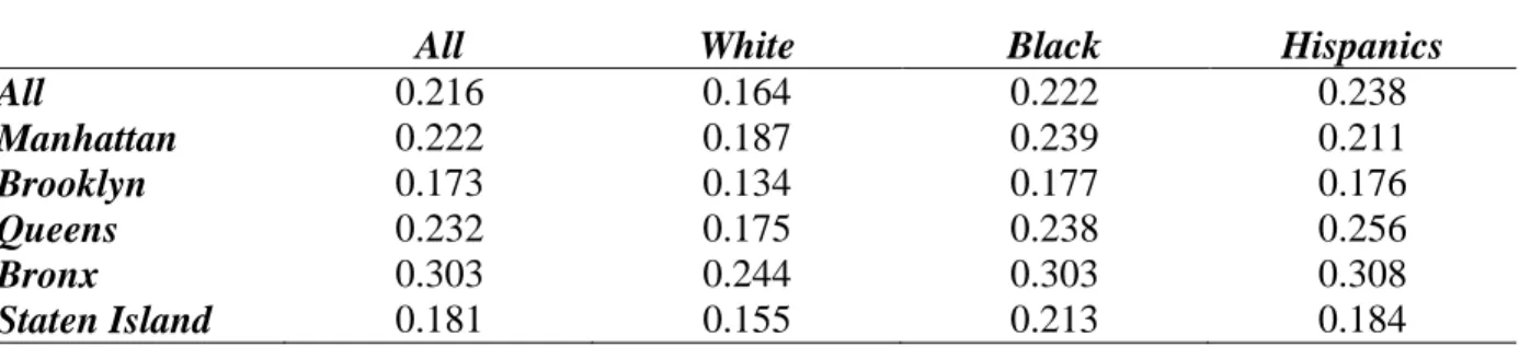Table 1: Probability of force being applied on an individual broken down by race for  each borough and for the whole city 