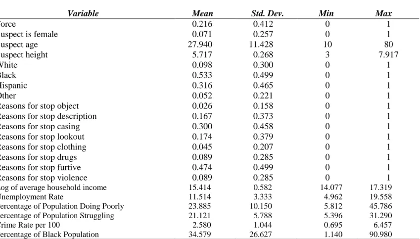 Table 2: Summary Statistics for Each Variable in the Base Specification Model 