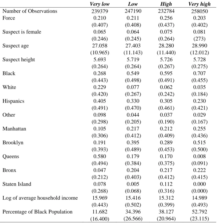 Table 3: Summary Statistics by Crime Rate 