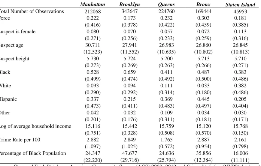 Table 4: Summary Statistics by Geographic Area 