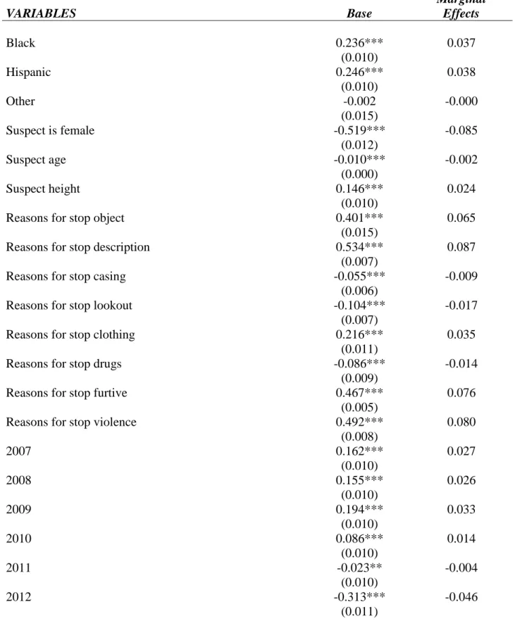 Table 5: Logit Results and Marginal Effect for Base Specification Model  VARIABLES  Base  Marginal Effects  Black  0.236***  0.037  (0.010)  Hispanic  0.246***  0.038  (0.010)  Other  -0.002  -0.000  (0.015)  Suspect is female  -0.519***  -0.085  (0.012)  