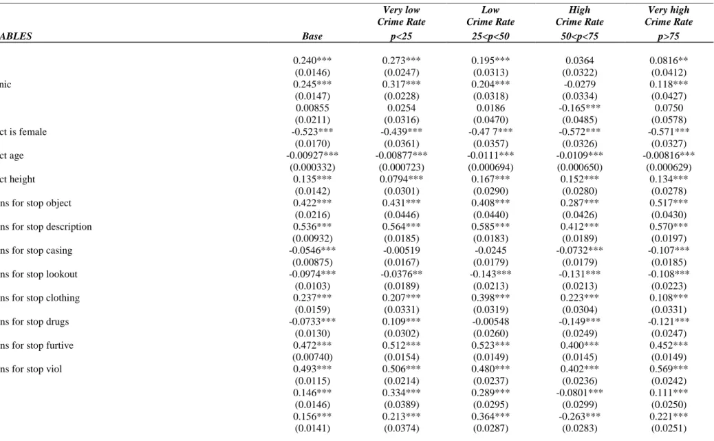 Table 6: Logit results for Base Model by Crime Rate 