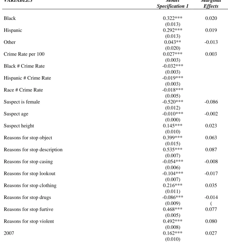 Table 7: Logit results and Marginal Effects for Model Specification with Interaction Term  between Race and Crime Rate (Model Specification 1) 