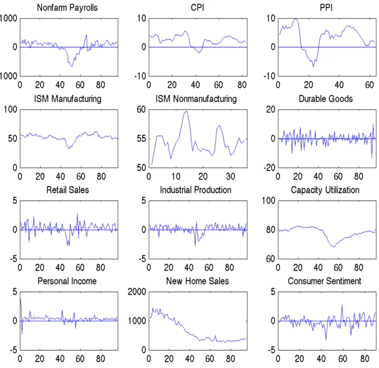 Figure 3. Actual Release Values Over Time
