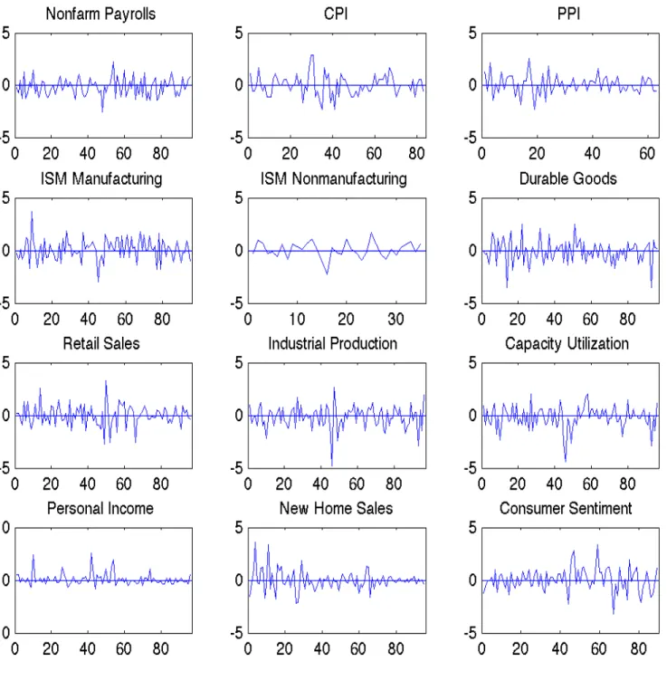 Figure 4. Standardized Surprises Over Time