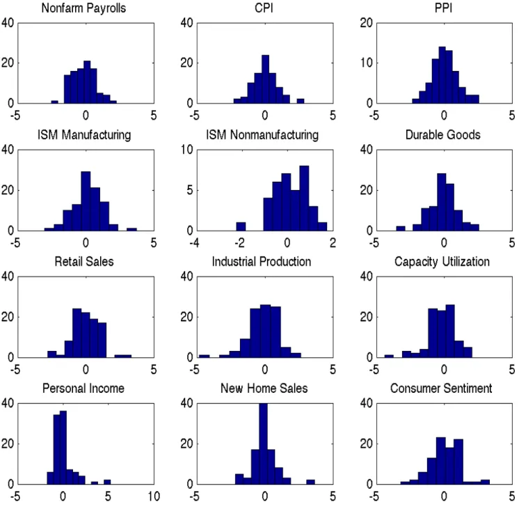 Figure 5. Histograms of Standardized Surprise Values