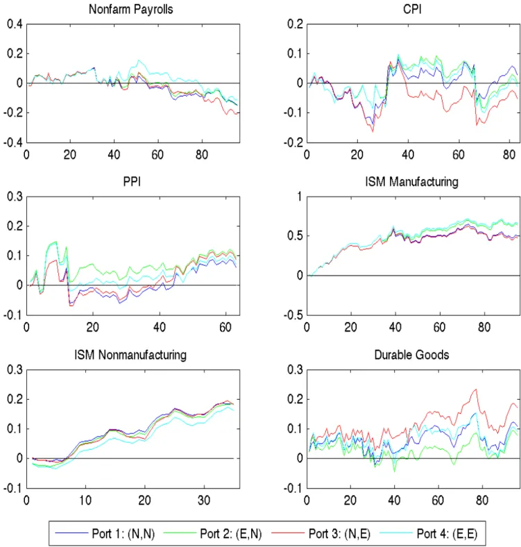 Figure 6a. Cumulative Returns: Daily Data