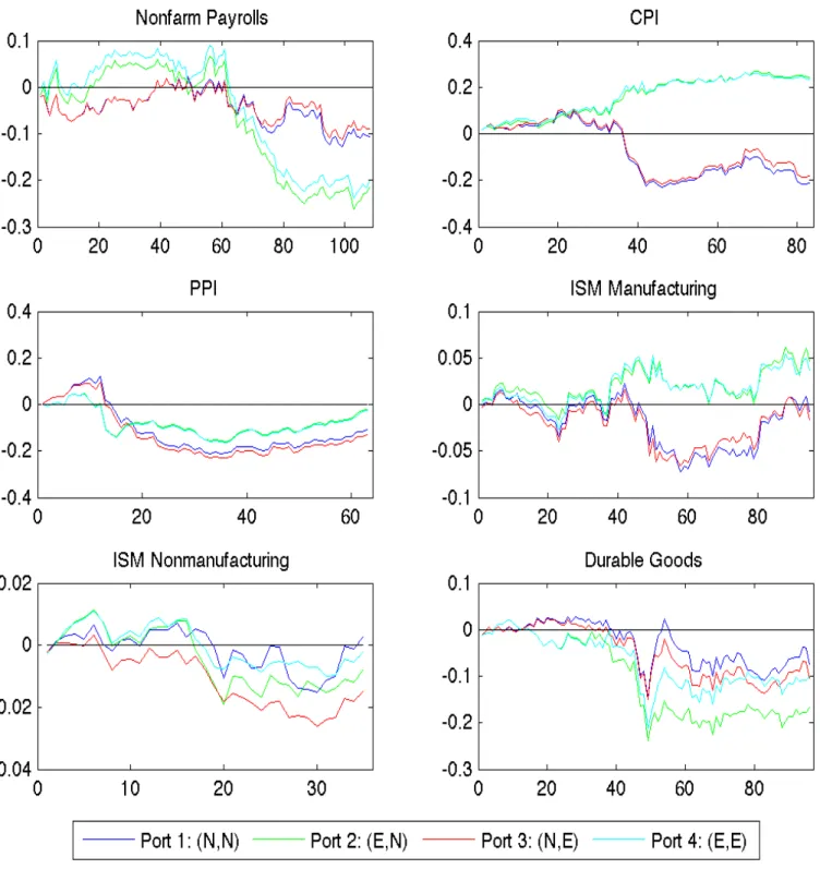 Figure 7a. Cumulative Returns: High Frequency Data