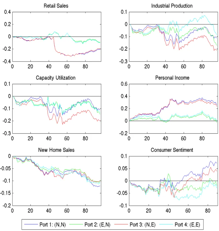Figure 7b. Cumulative Returns: High Frequency Data
