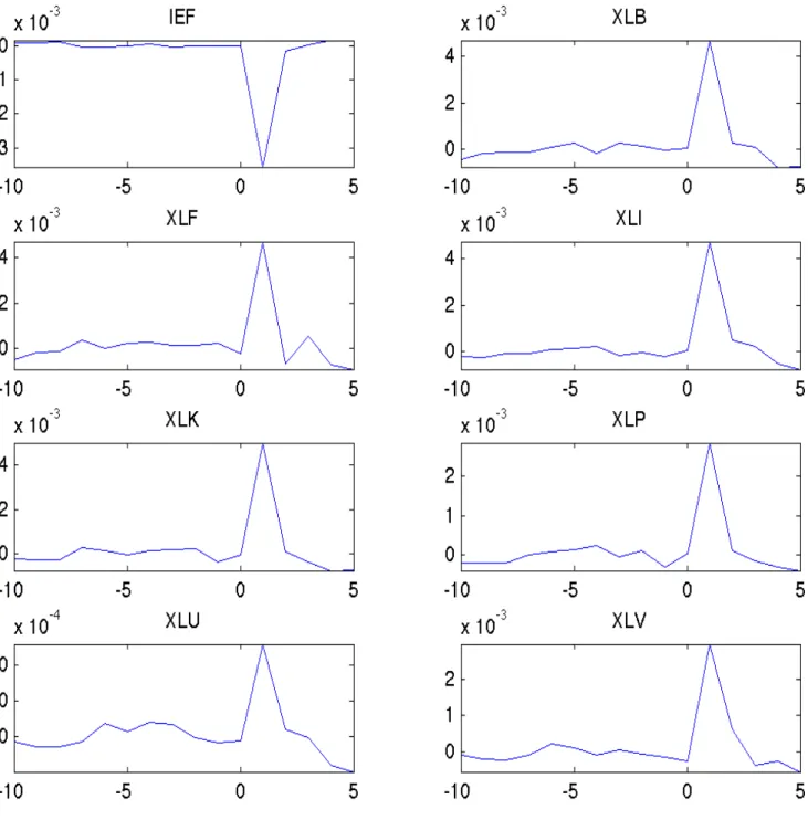 Figure 1a. Event Study for Positive NFP Surprises: Returns