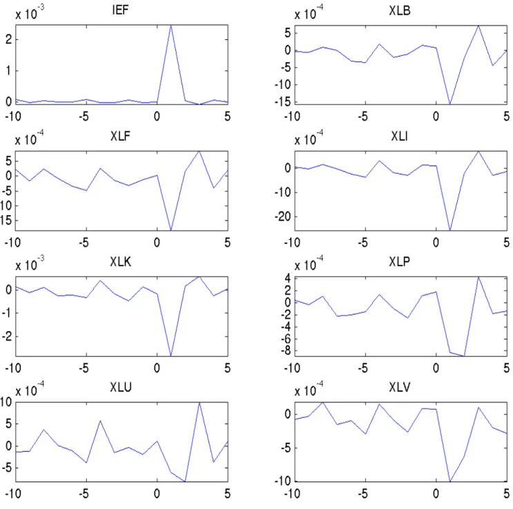 Figure 1b. Event Study for Negative NFP Surprises: Returns