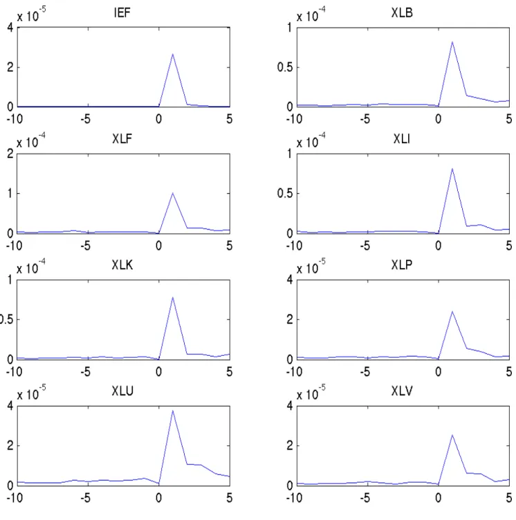 Figure 2. Event Study for Nonfarm Payrolls: Variance