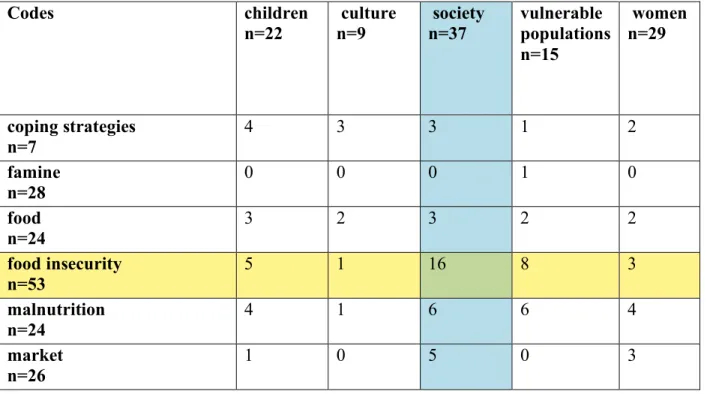 Table 6.  Co-occurrence table between food related codes (rows) and assistance related codes (columns) that include the count  of occurrence of the code in the qualitative analyses, as well as the co-occurrence of the codes