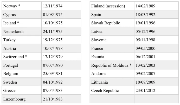 Figure 3. Ratifications of Strasbourg Agreement, by date 30 31 -