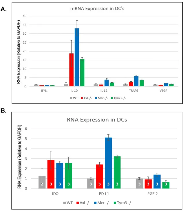 Figure 2- Expression of Immune Cell Signaling Proteins Varies with Genotype 