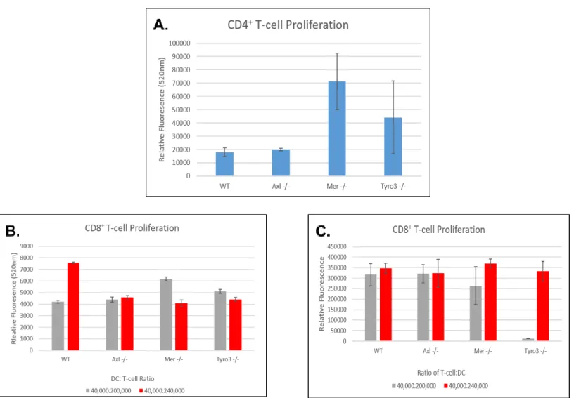 Figure 4- Suppression of TAM-RTK Signaling Promotes a Tolerizing Phenotype in DCs  The extent of T-cell proliferation was assessed using a CyQuant T-cell proliferation assay