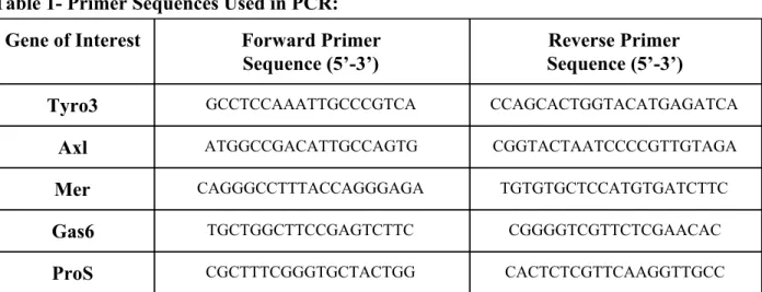 Table 1- Primer Sequences Used in PCR: 