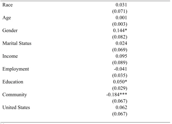 Table 3. Logit Estimates of Probability of First Social Connectedness Variable  (Marginal Effects) 