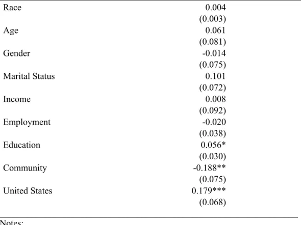 Table 4. Logit Estimates of Probability of Second Social Connectedness Variable  (Marginal Effects)  __________________________________________________________________  Race  0.004  (0.003)  Age  0.061  (0.081)  Gender  -0.014  (0.075)  Marital Status  0.1