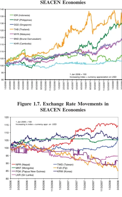 Figure 1. 6.  Exchange Rate Movements in SEACEN Economies