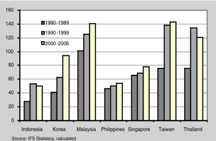 Figure 2.4. Average Loans/GDP (%)