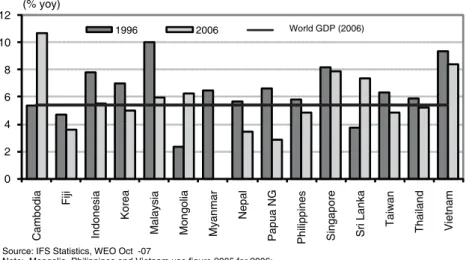 Figure 1.2.  Economic Growth in SEACEN Economies