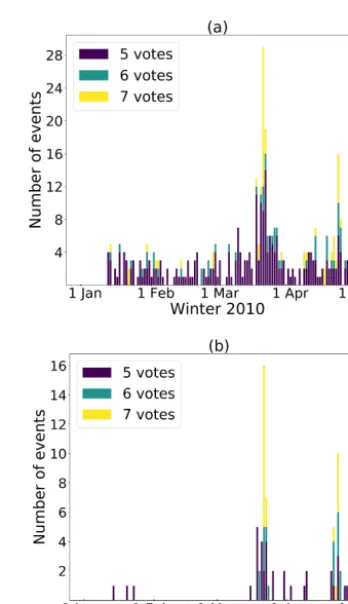 Figure 10. (a) POD for each probability class depending on theminimum number of votes (colors)