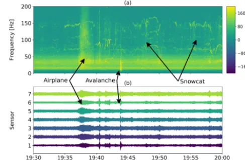 Figure 2. Example of the pre-processing: (a) the mean energy val-ues of each window shown as the blue line and the threshold valueindicated by the red line; (b) the remaining data cut by the pre-processing step.