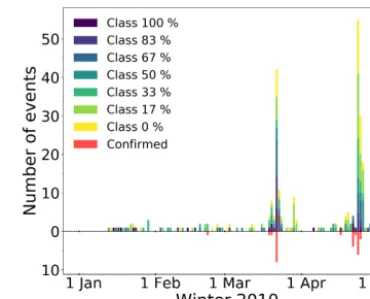 Figure 3. Avalanche activity for the winter season of 2010. Thedifferent colors above the zero line indicate the different probabilityclasses derived from the manual detection