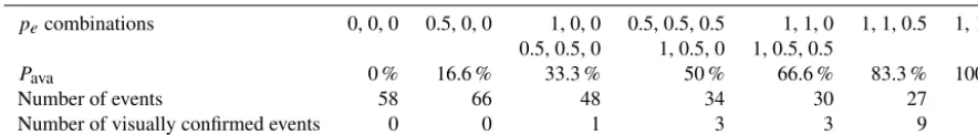 Table 1. Number of events per probability class Pava after re-evaluation and the corresponding number of conﬁrmed events for each class.The ﬁrst row shows the possible combinations of subjective probability (pe): when pe = 1 it was certain that the event was an avalanche;when pe = 0.5 it was uncertain; and when pe = 0 it was certain that the event was not an avalanche.