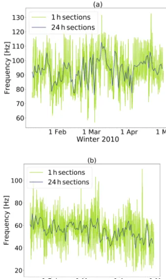 Figure 5. (a) Temporal variations in the central frequency hourlyaverage (yellow) and daily average (blue)