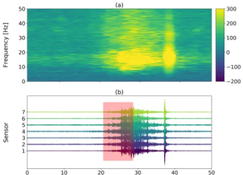 Figure 9. Classiﬁcation results using a minimal event durationlength of 12s for (a) sensor 1 and (b) sensor 7
