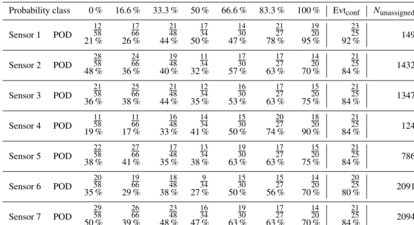 Table 3. Number of detections (Nhit) and probability of detection (POD) for each sensor and each probability class as well as the PODfor conﬁrmed events Evtconf and number of events that were not in the reference data set (Nunassigned) using a minimal event duration ofTmin = 12s.