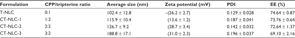Table 2 Particle size, zeta potential, and entrapment efficiency of the T-NLC and CT-NLC formulations