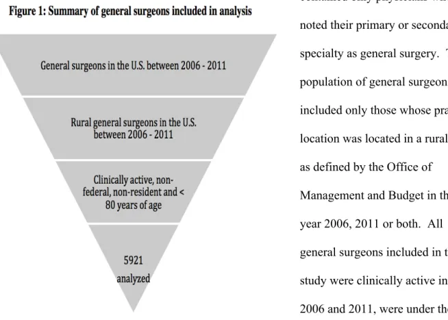 Figure 1 below shows how the data was narrowed to the 5921 rural general surgeons analyzed in  my study
